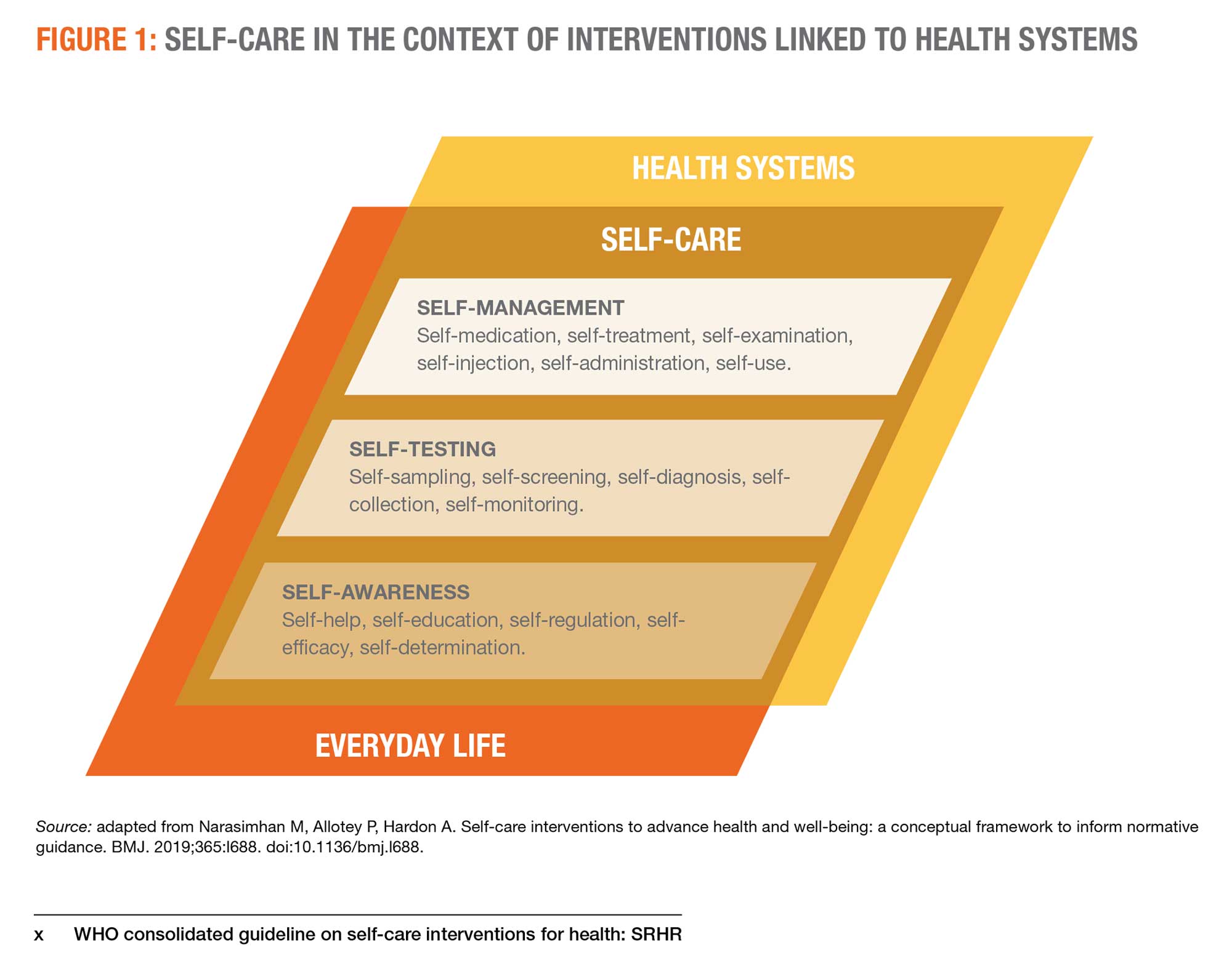 WHO consolidated guideline on self-care interventions for health: SRHR